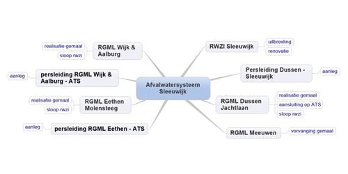 Sleeuwijk | RWB Almelo