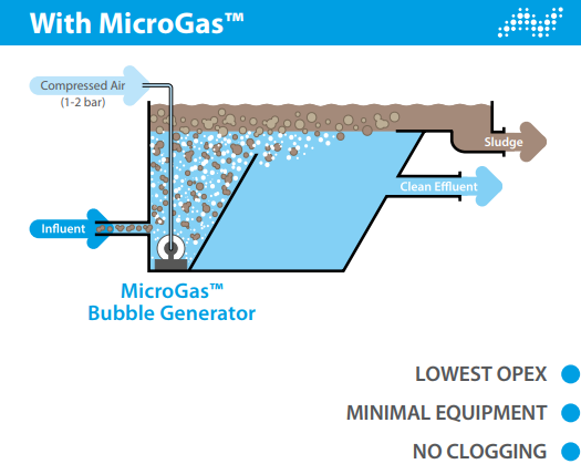 Microgas Flotatie