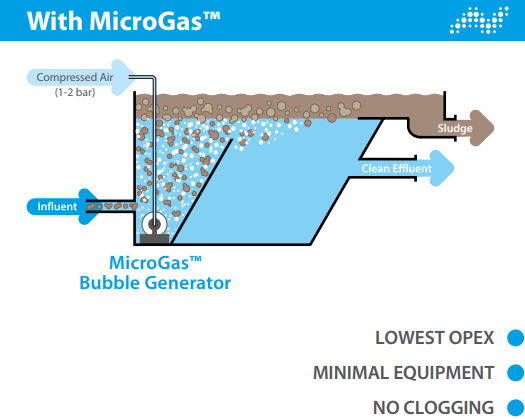 Microgas Flotatie Microgas Flotatie